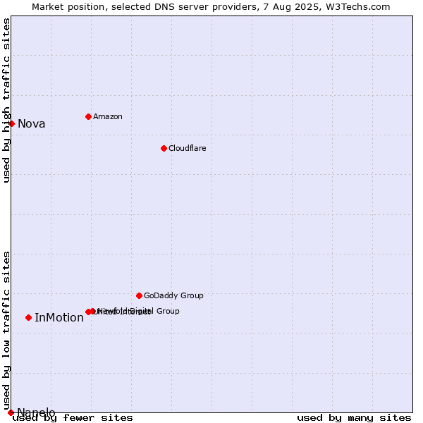 Market position of InMotion vs. Nova vs. Nanelo