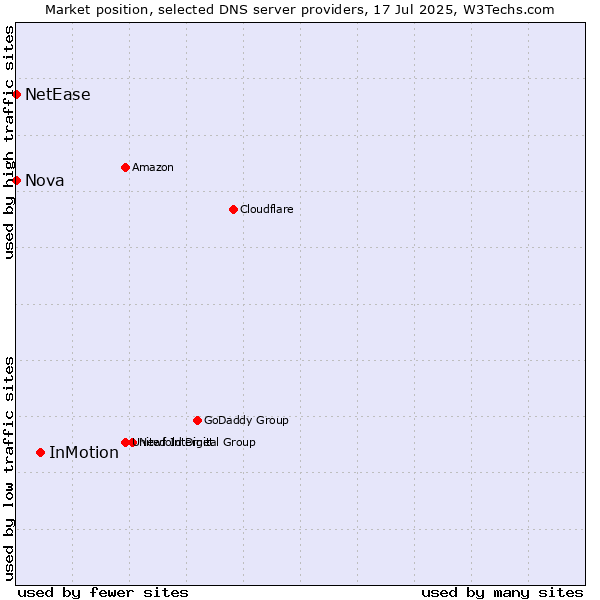 Market position of InMotion vs. Nova vs. NetEase