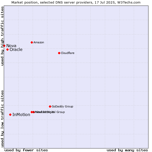 Market position of InMotion vs. Oracle vs. Nova