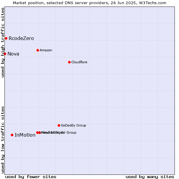 Market position of InMotion vs. RcodeZero vs. Nova