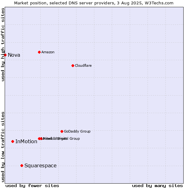 Market position of Squarespace vs. InMotion vs. Nova