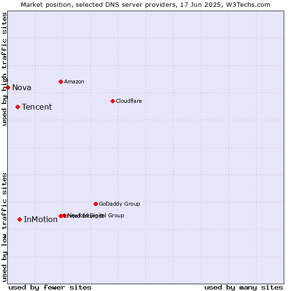 Market position of InMotion vs. Tencent vs. Nova