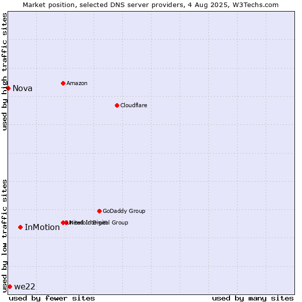 Market position of InMotion vs. we22 vs. Nova