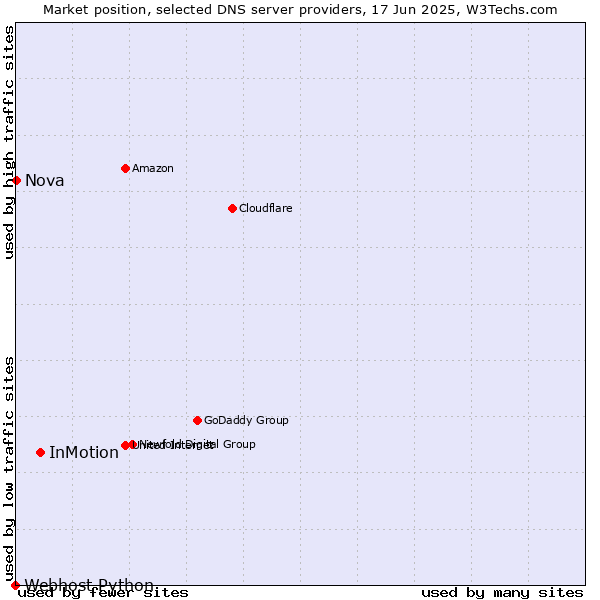 Market position of InMotion vs. Nova vs. Webhost Python