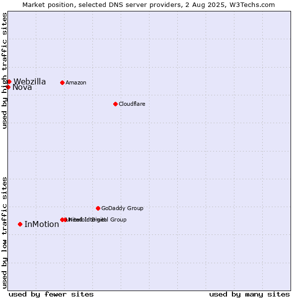 Market position of InMotion vs. Webzilla vs. Nova