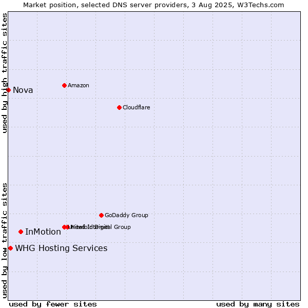 Market position of InMotion vs. WHG Hosting Services vs. Nova