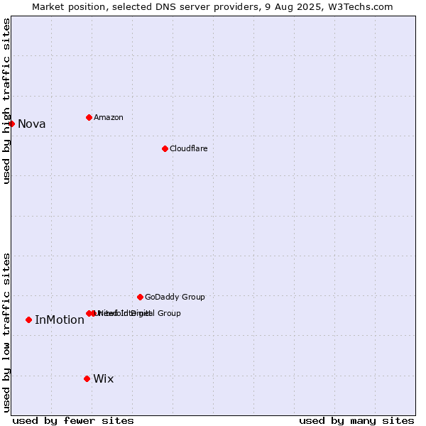 Market position of Wix vs. InMotion vs. Nova