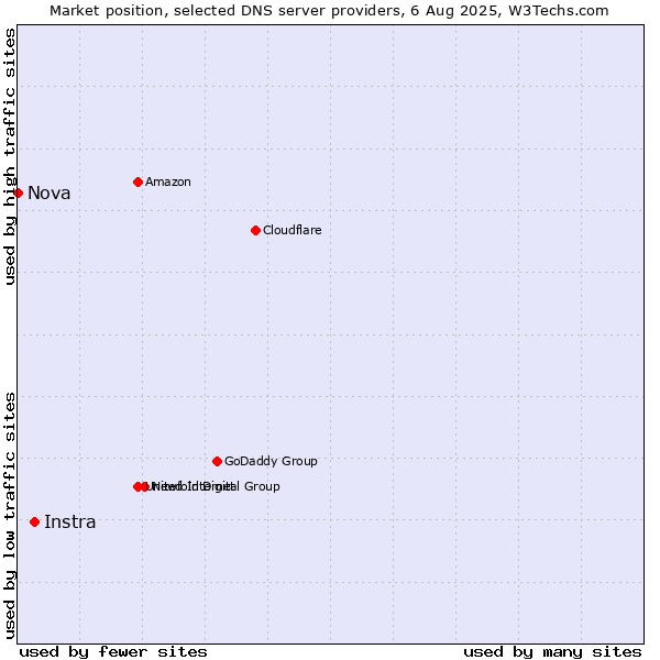 Market position of Instra vs. Nova