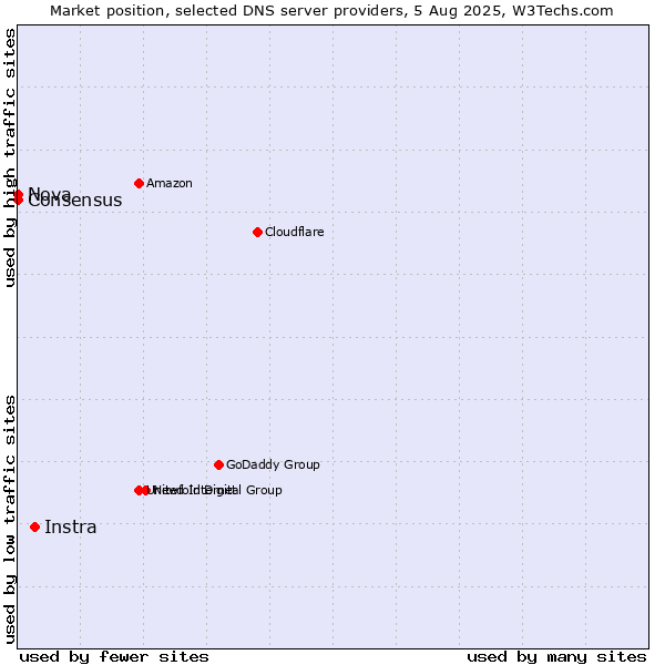 Market position of Instra vs. Nova vs. Consensus