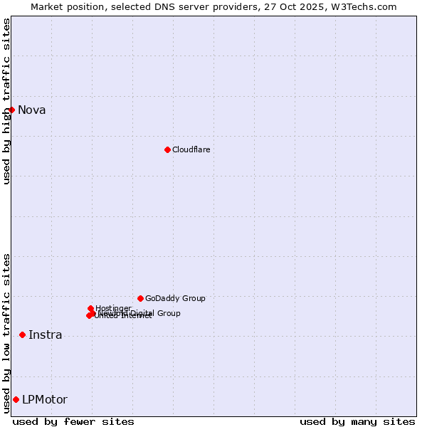 Market position of Instra vs. LPMotor vs. Nova