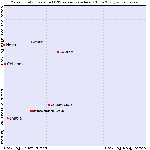 Market position of Instra vs. Cellcom vs. Nova