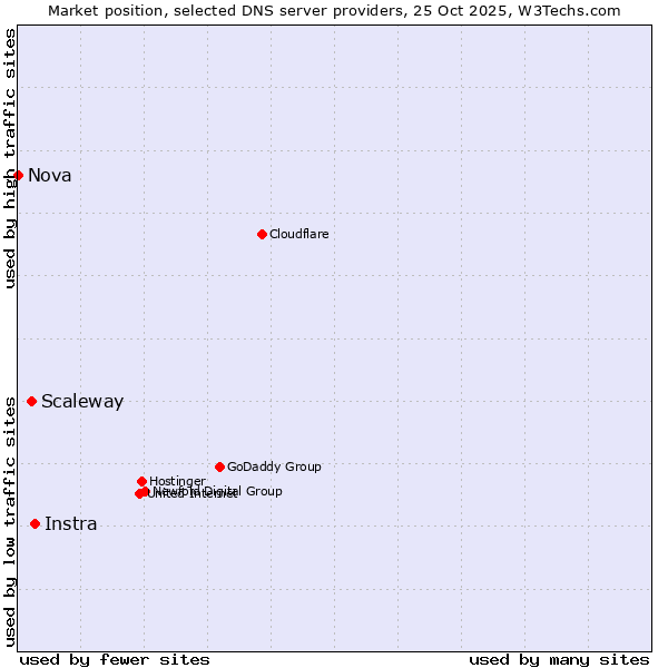 Market position of Instra vs. Scaleway vs. Nova
