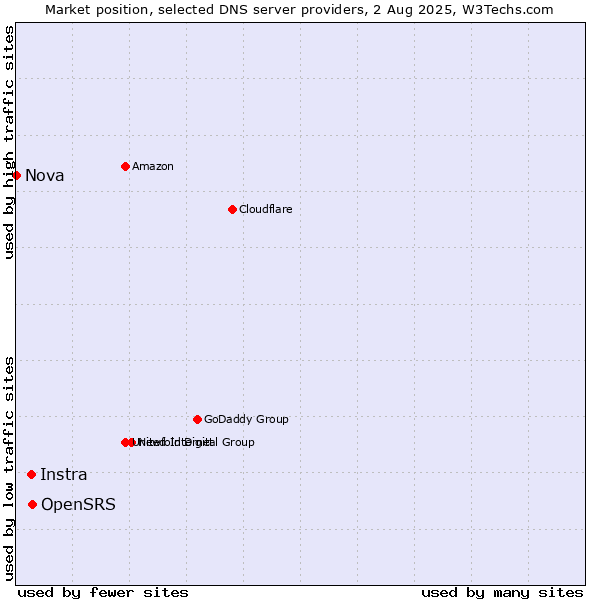 Market position of OpenSRS vs. Instra vs. Nova