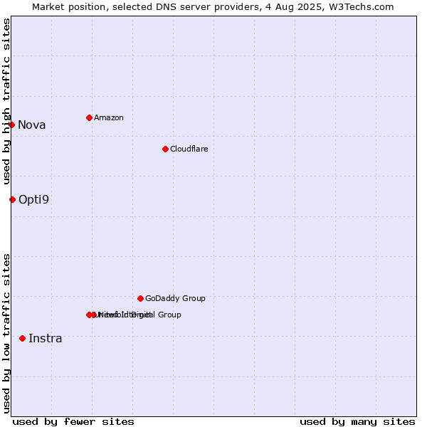 Market position of Instra vs. Opti9 vs. Nova