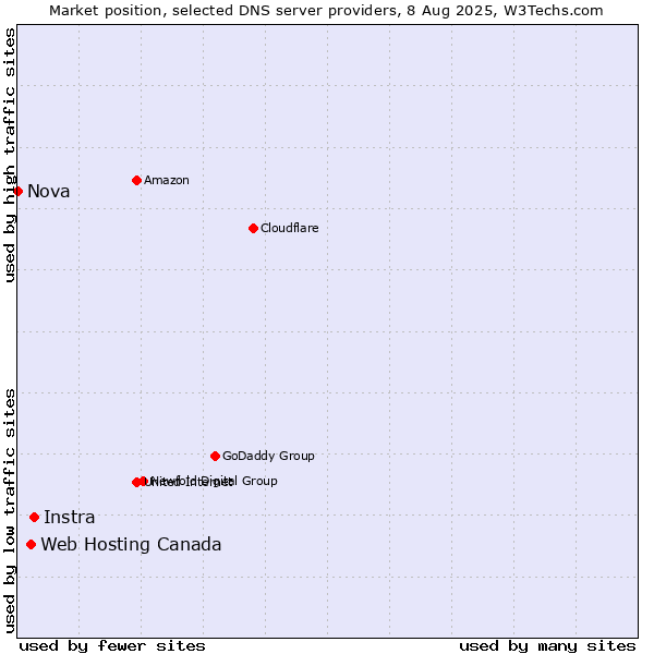 Market position of Instra vs. Web Hosting Canada vs. Nova