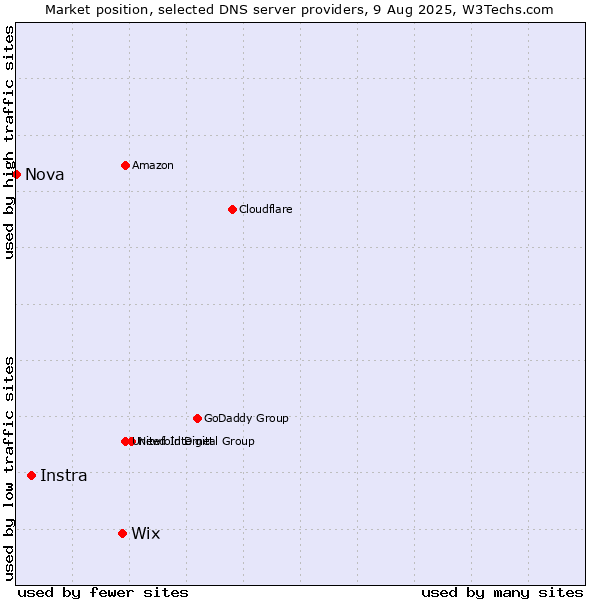 Market position of Wix vs. Instra vs. Nova