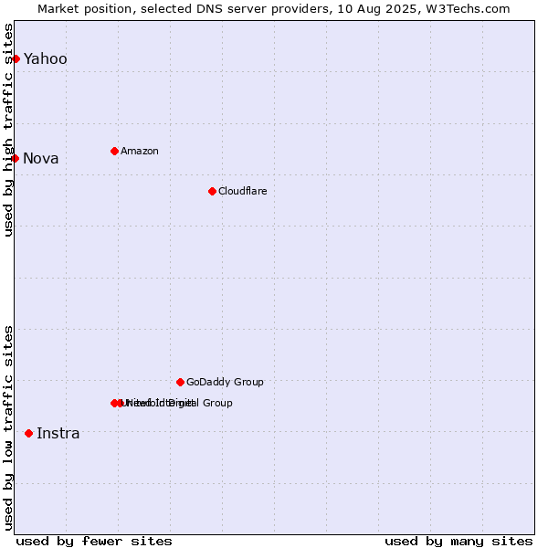 Market position of Instra vs. Yahoo vs. Nova