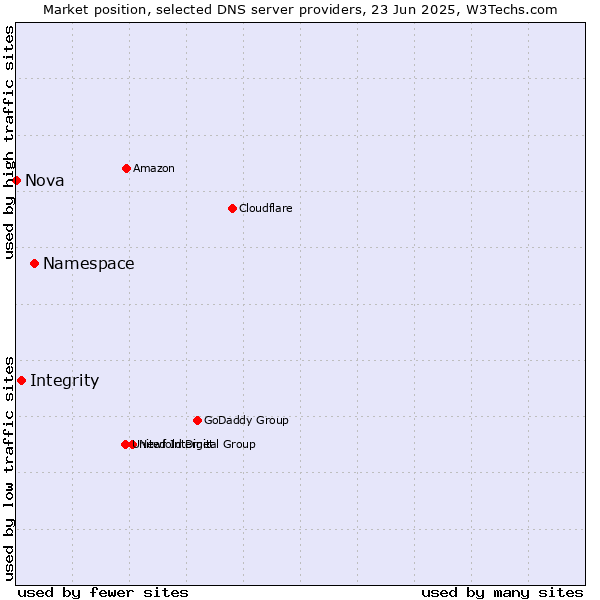 Market position of Namespace vs. Integrity vs. Nova