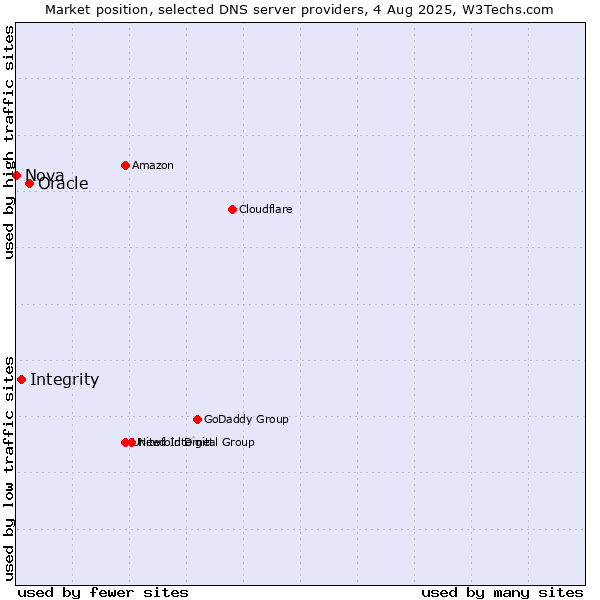 Market position of Oracle vs. Integrity vs. Nova