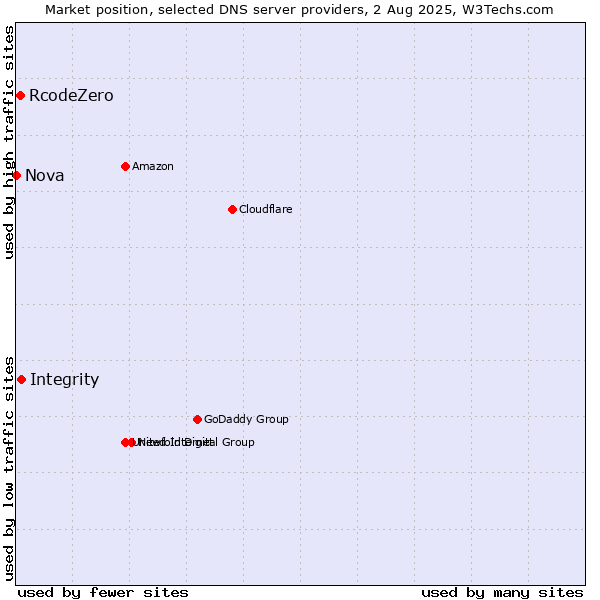 Market position of Integrity vs. RcodeZero vs. Nova