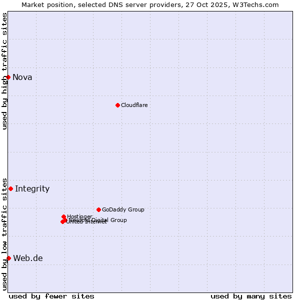 Market position of Integrity vs. Web.de vs. Nova