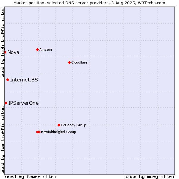 Market position of Internet.BS vs. IPServerOne vs. Nova