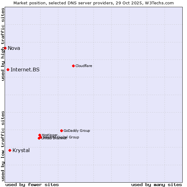 Market position of Krystal vs. Internet.BS vs. Nova