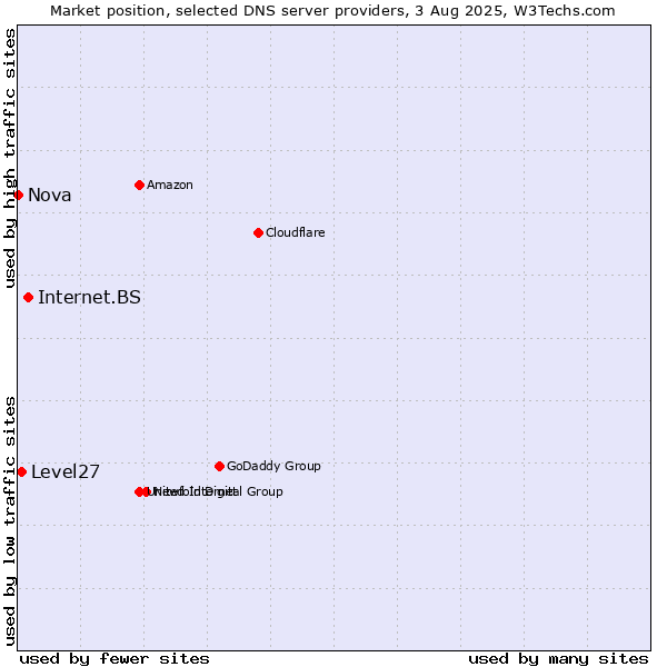 Market position of Internet.BS vs. Level27 vs. Nova