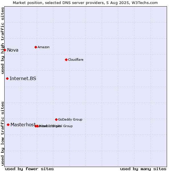 Market position of Masterhost vs. Internet.BS vs. Nova