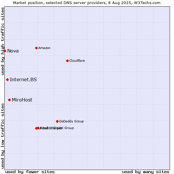 Market position of MiroHost vs. Internet.BS vs. Nova