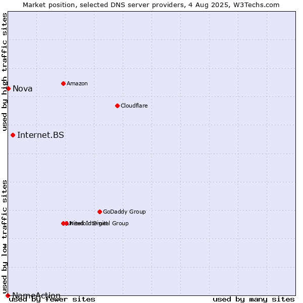 Market position of Internet.BS vs. Nova vs. NameAction