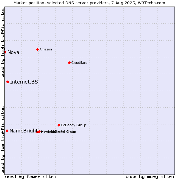 Market position of Internet.BS vs. NameBright vs. Nova