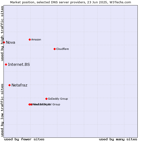 Market position of Netafraz vs. Internet.BS vs. Nova