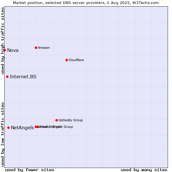 Market position of NetAngels vs. Internet.BS vs. Nova