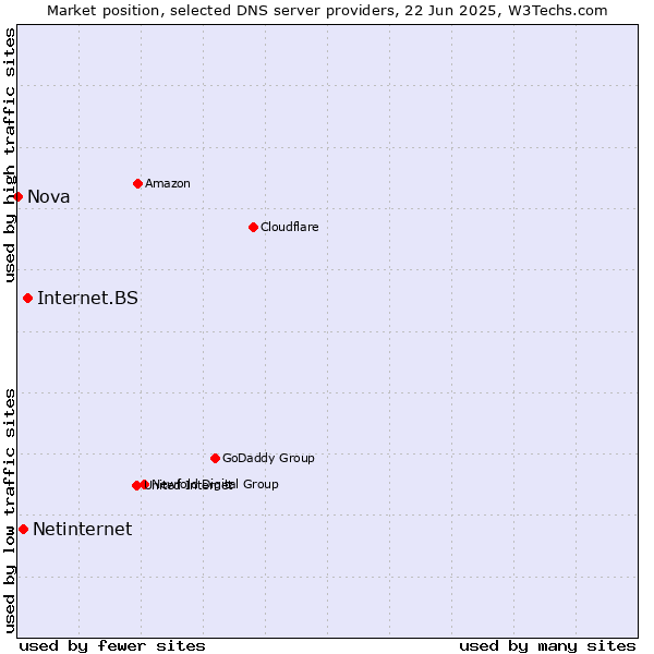 Market position of Internet.BS vs. Netinternet vs. Nova
