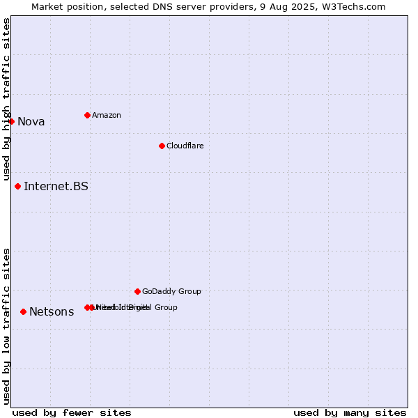 Market position of Netsons vs. Internet.BS vs. Nova