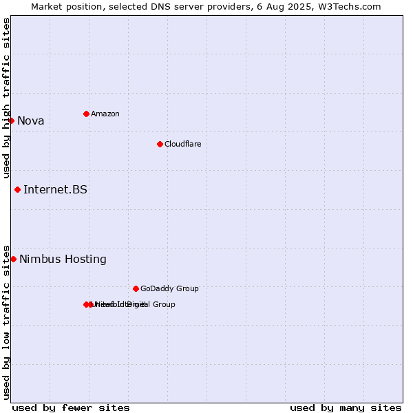 Market position of Internet.BS vs. Nimbus Hosting vs. Nova