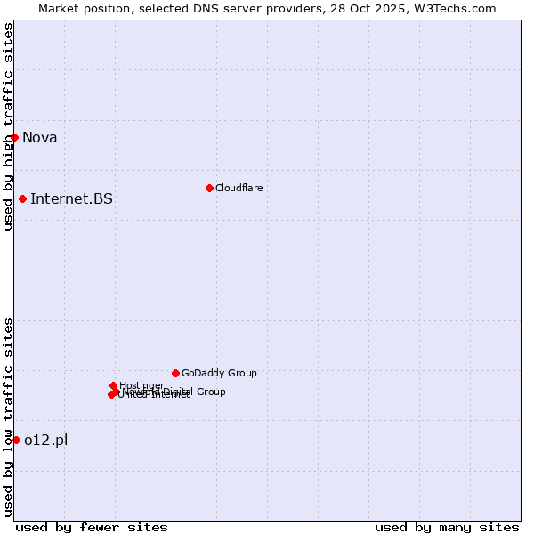 Market position of Internet.BS vs. o12.pl vs. Nova