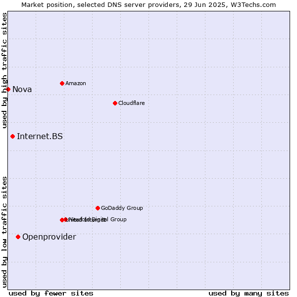 Market position of Openprovider vs. Internet.BS vs. Nova