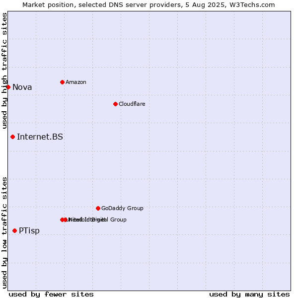 Market position of PTisp vs. Internet.BS vs. Nova