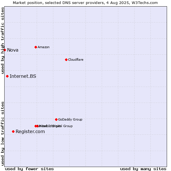 Market position of Register.com vs. Internet.BS vs. Nova