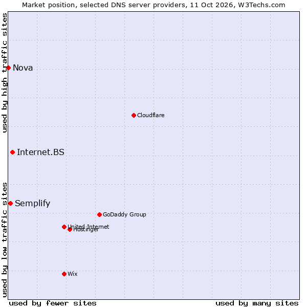 Market position of Internet.BS vs. Semplify vs. Nova