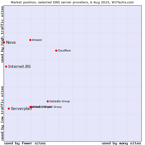 Market position of Serverplan vs. Internet.BS vs. Nova