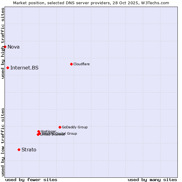Market position of Strato vs. Internet.BS vs. Nova