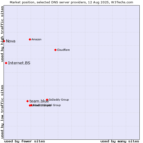 Market position of team.blue vs. Internet.BS vs. Nova