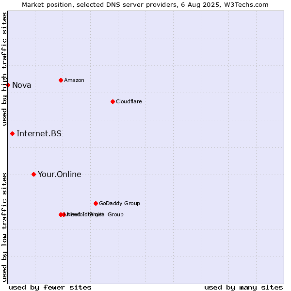 Market position of Your.Online vs. Internet.BS vs. Nova