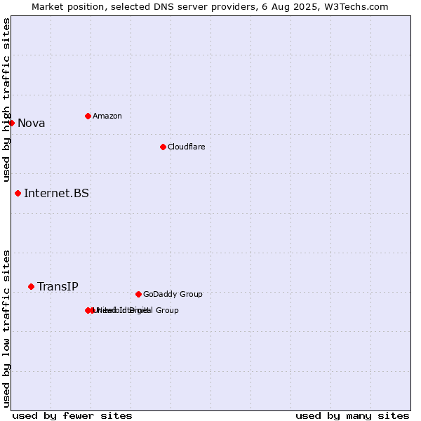 Market position of TransIP vs. Internet.BS vs. Nova