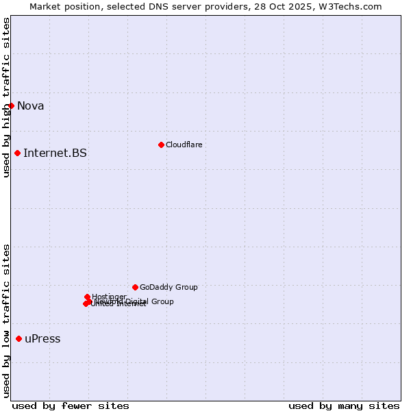 Market position of uPress vs. Internet.BS vs. Nova
