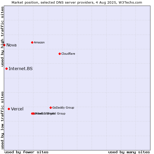 Market position of Vercel vs. Internet.BS vs. Nova