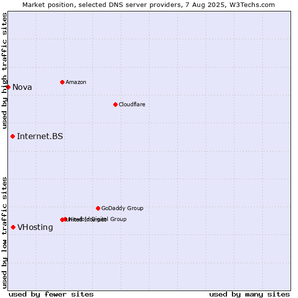 Market position of VHosting vs. Internet.BS vs. Nova